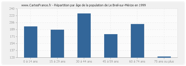 Répartition par âge de la population de Le Breil-sur-Mérize en 1999